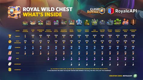 clash royale champion chest|Your next Royal Wild Chest in Clash Royale .